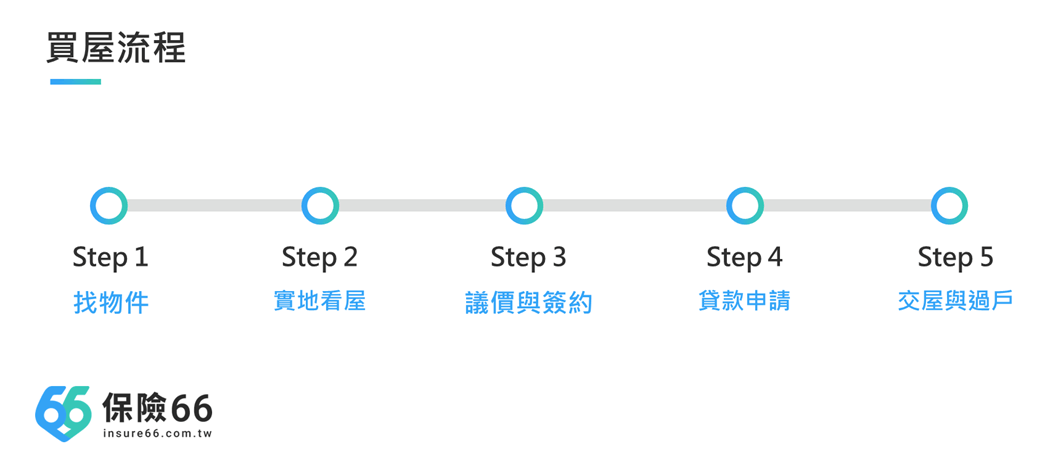 買房注意事項有哪些,買屋流程