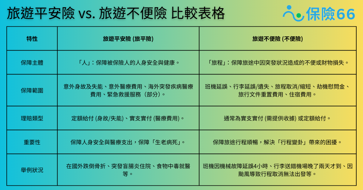 旅遊平安險 vs. 旅遊不便險 比較表格
