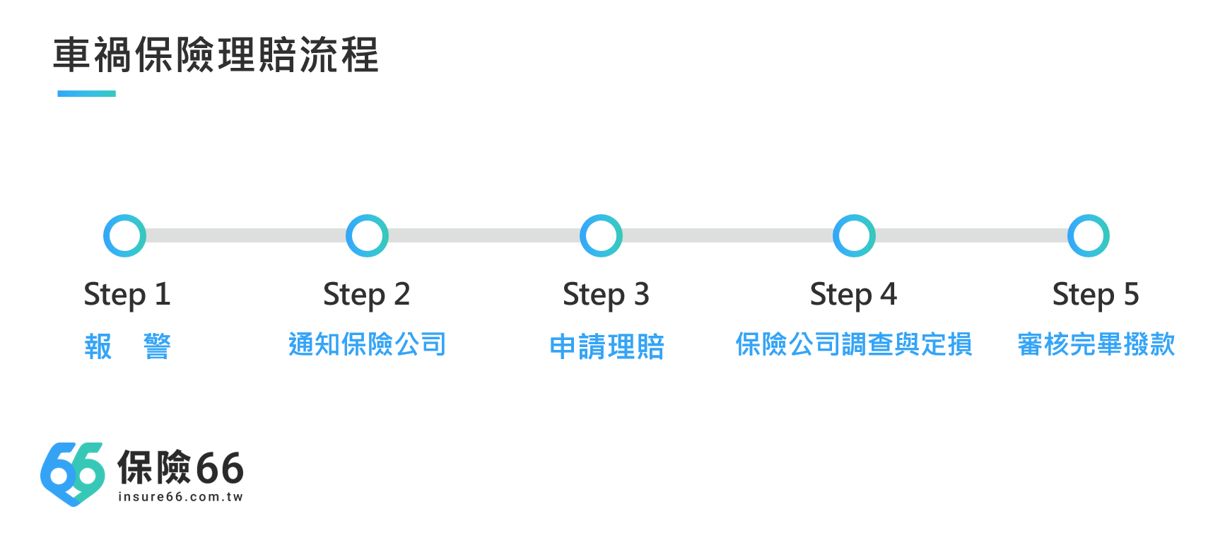 車禍保險,車禍保險理賠,車禍保險理賠流程
