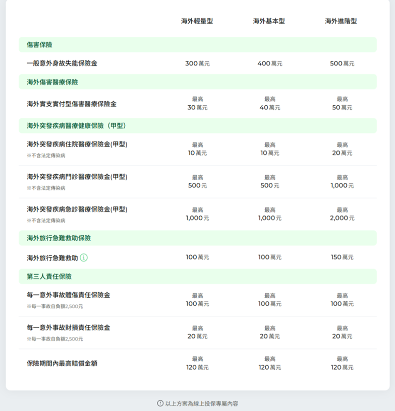 國泰留學保險,留學保險方案,留學保險方案比較