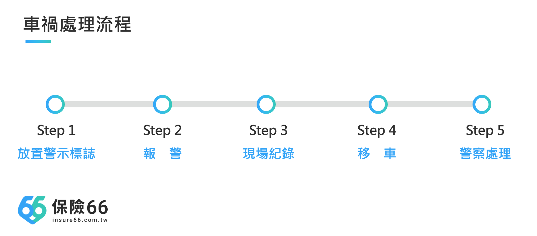 車禍保險,車禍處理流程,車禍報警