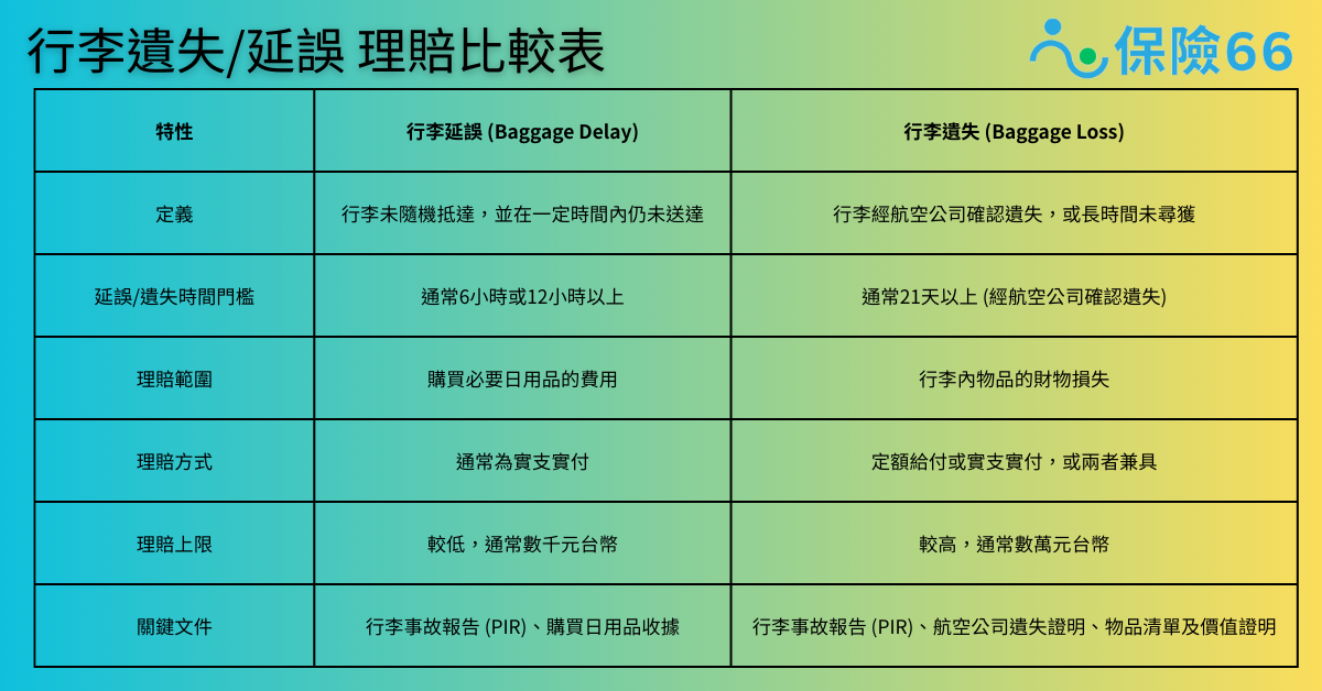 行李遺失/延誤 理賠比較表